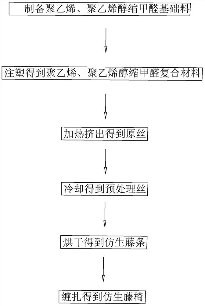 Polyethylene and polyvinyl formal composite material, preparation method thereof, and bionic rattan chair