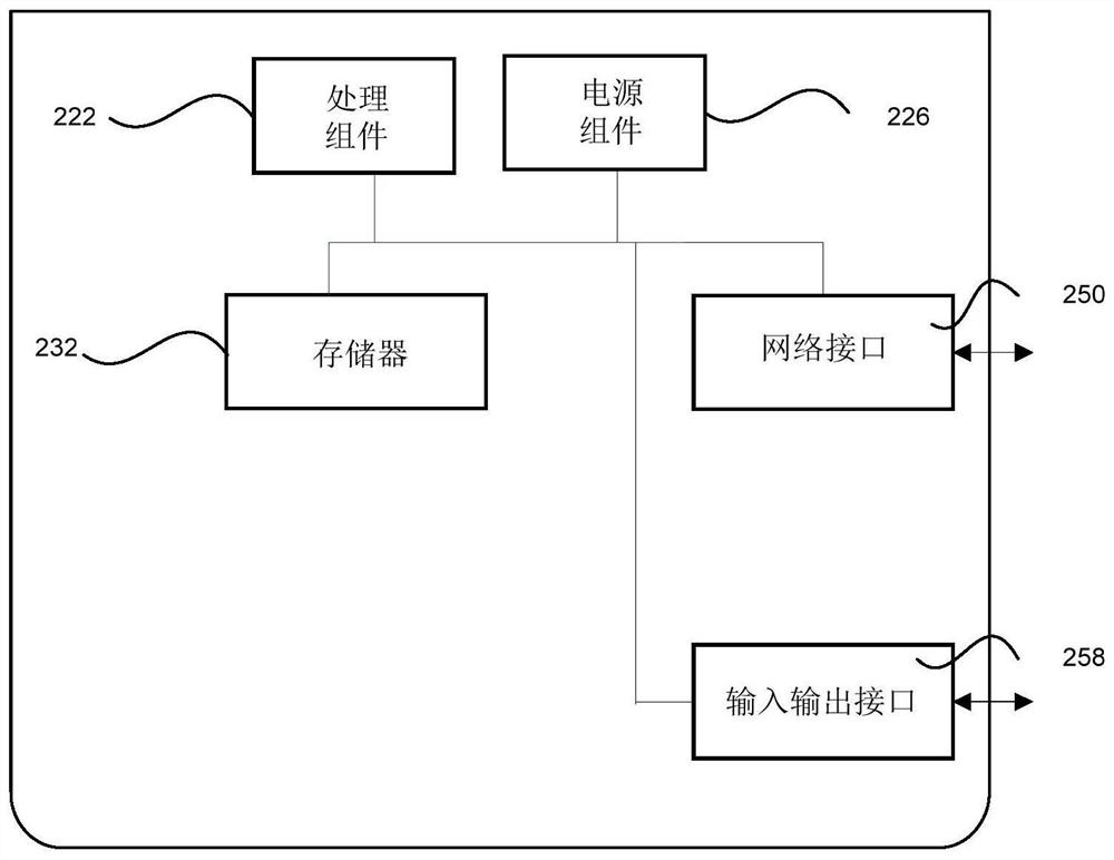 Request processing method and device