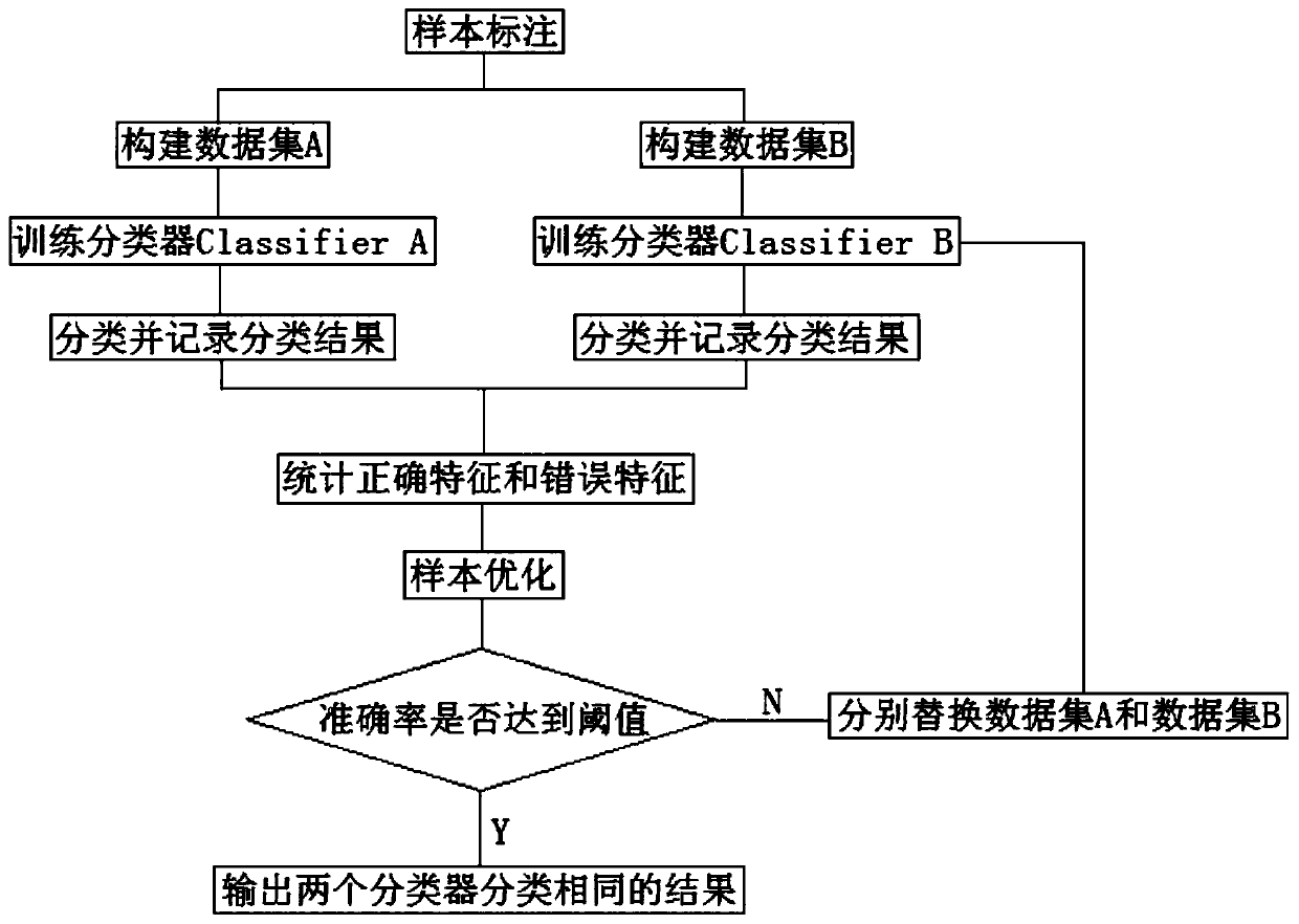 Text classification auxiliary labeling method based on collaborative training