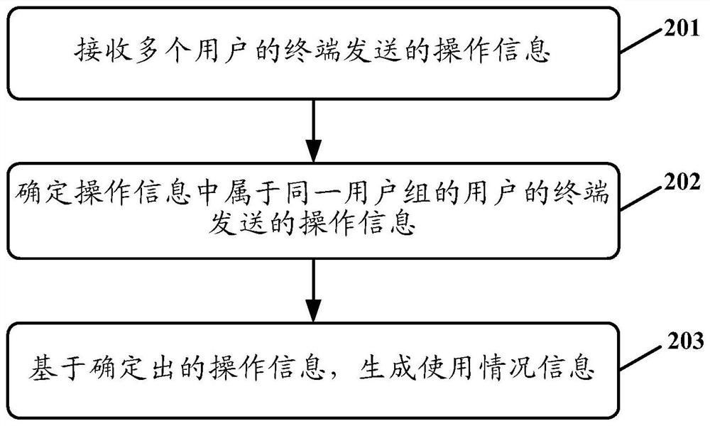 Information acquisition method and device