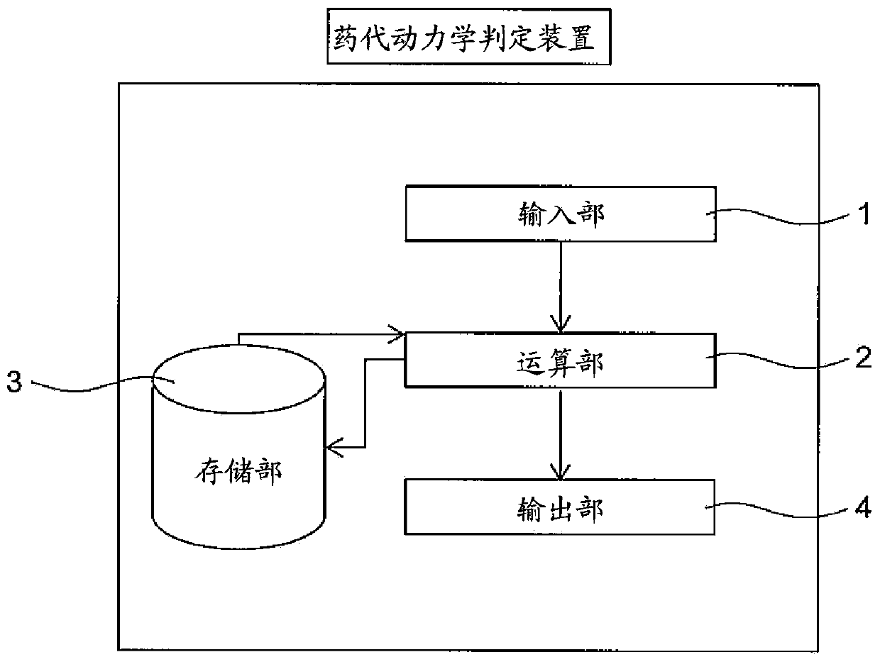 Method for determining pharmacokinetics of axitinib and method for predicting therapeutic effect of axitinib based on pharmacokinetics of axitinib