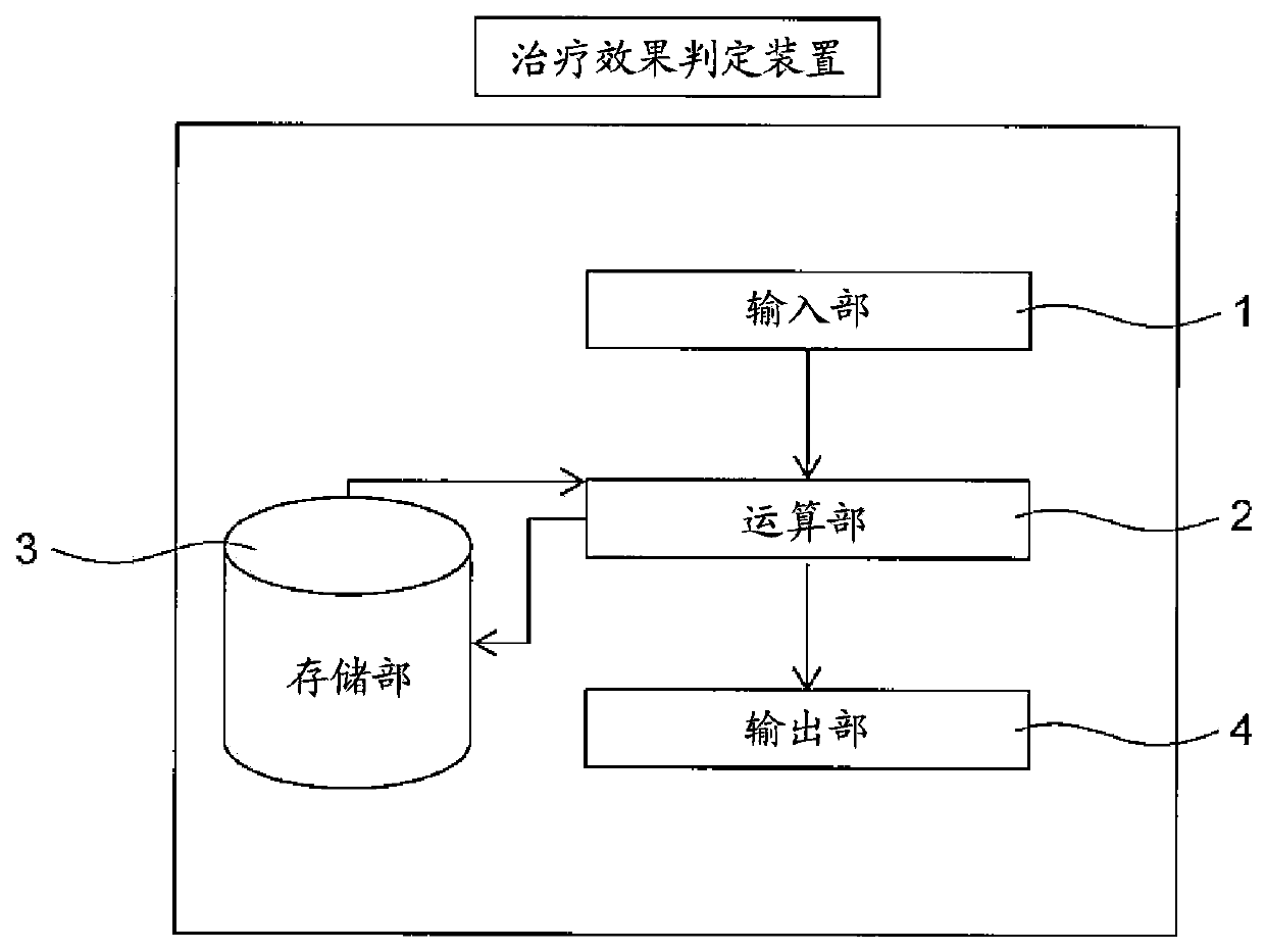 Method for determining pharmacokinetics of axitinib and method for predicting therapeutic effect of axitinib based on pharmacokinetics of axitinib