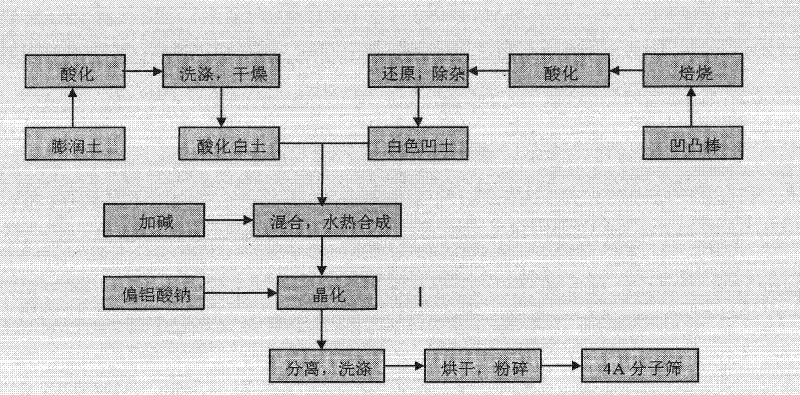 Method for preparing 4A molecular sieves by doping bentonite with attapulgite