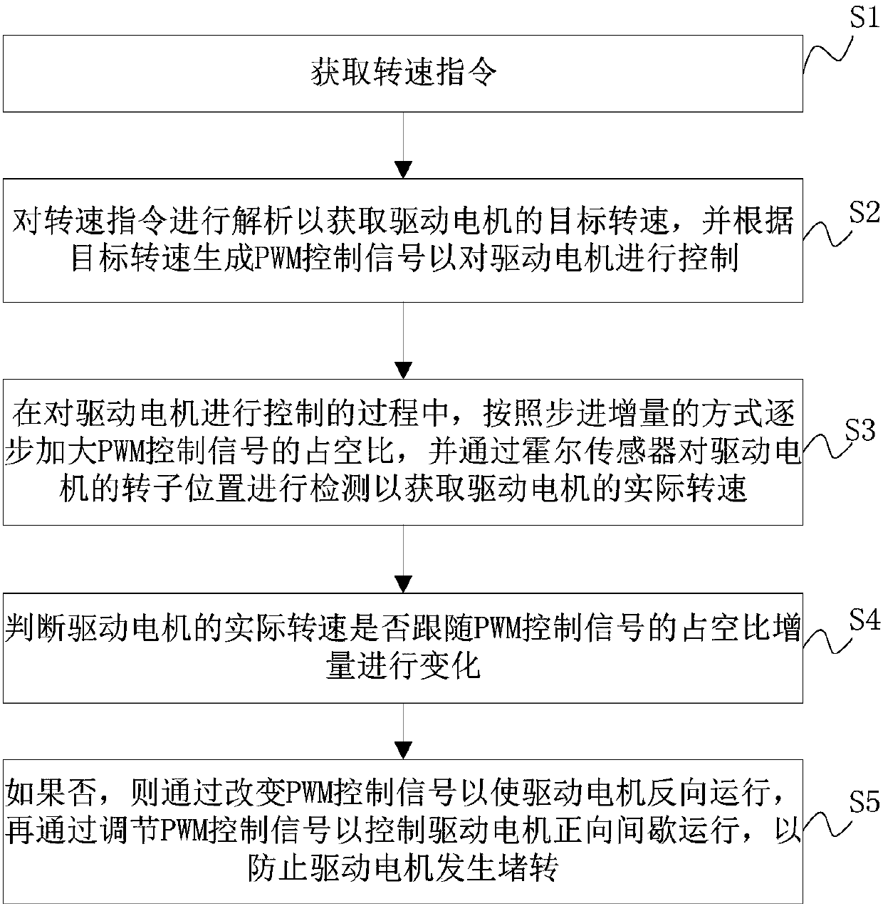 Food processor and control method and device for preventing motor from locked-rotor