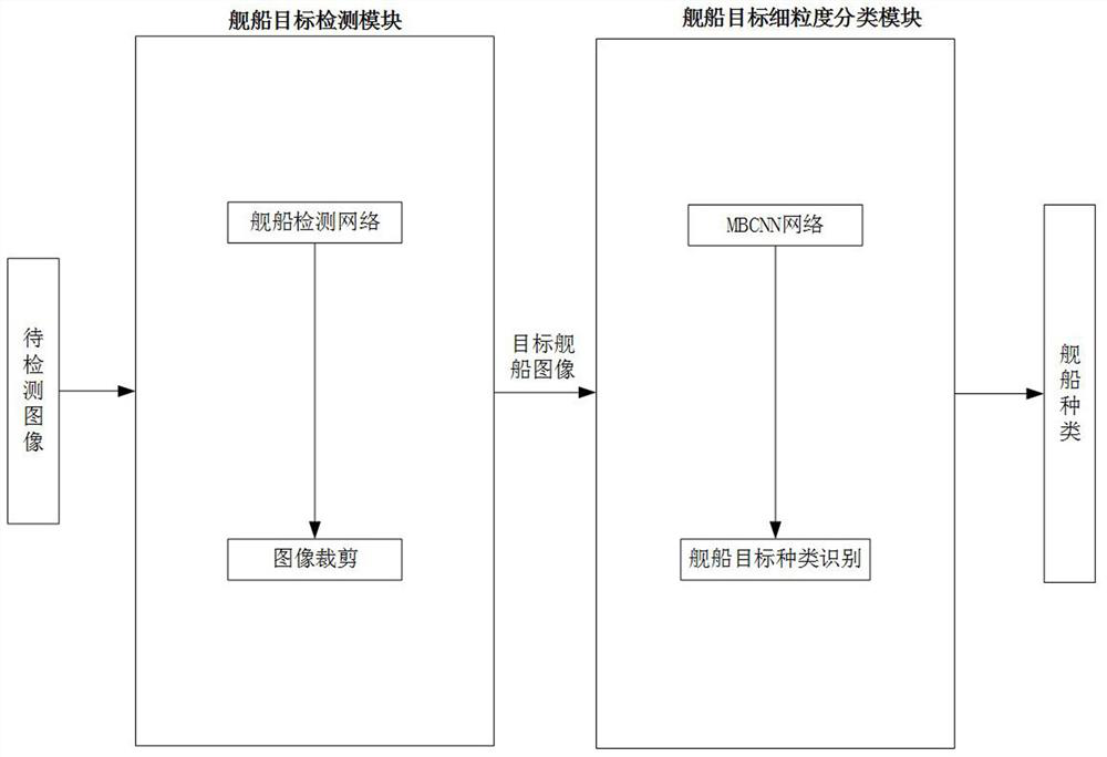 MBCNN-based ship target fine-grained classification system and method