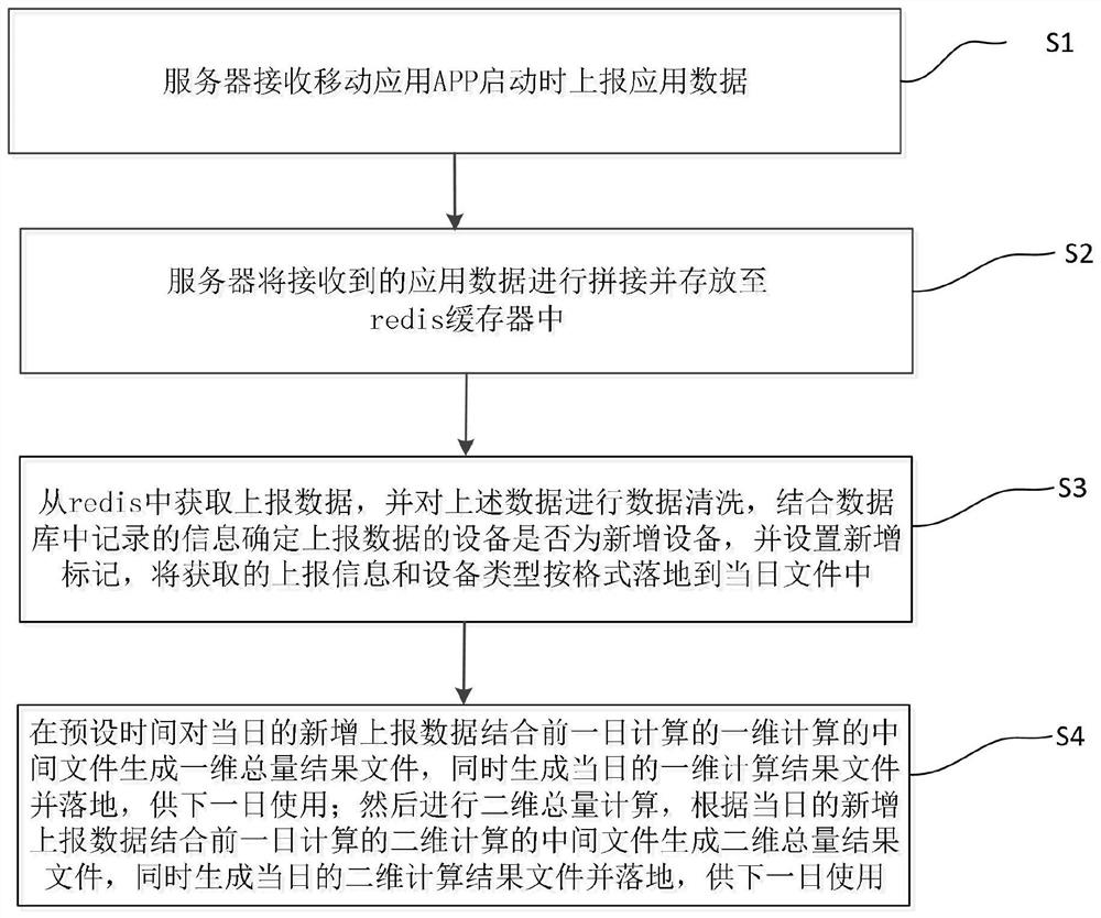 A fast statistical method for mobile applications