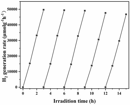 Preparation method and application of Ni/Ni3C/CdS nanowire catalyst with photocatalytic performance