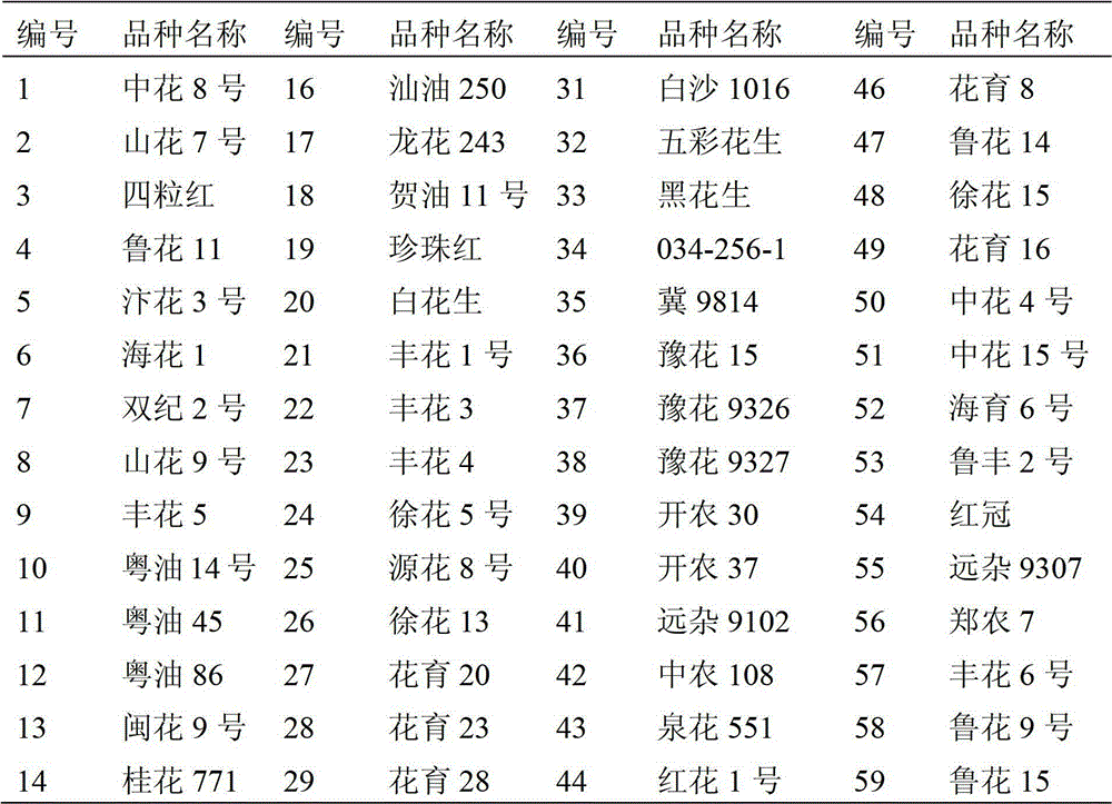 Peanut quality determination and evaluation methods suitable for gel type protein processing