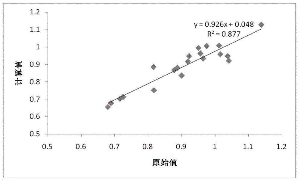 Peanut quality determination and evaluation methods suitable for gel type protein processing