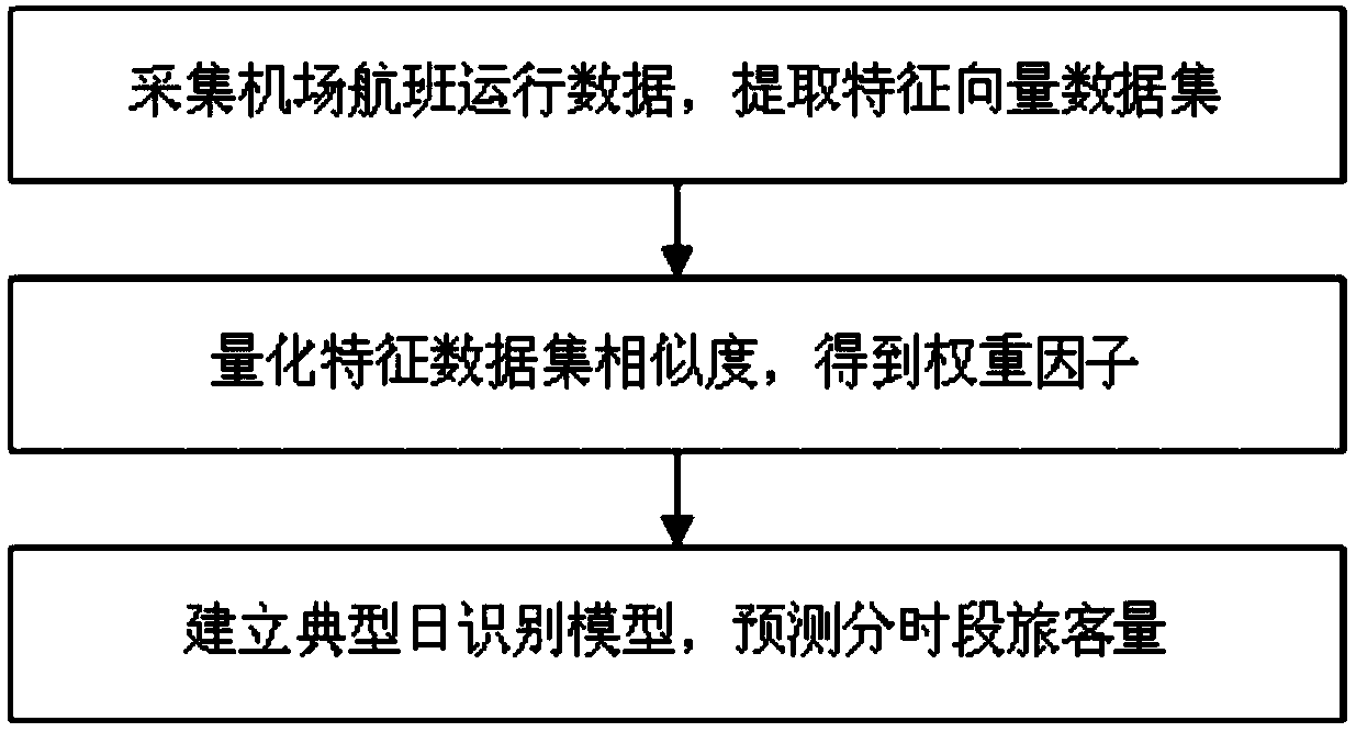 Airport passenger volume forecasting method based on typical day identification