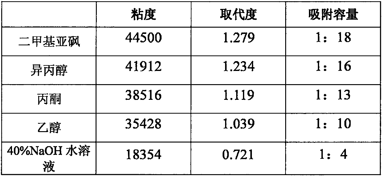 Preparation method of solid decontaminant for removing unsymmetrical dimethylhydrazine