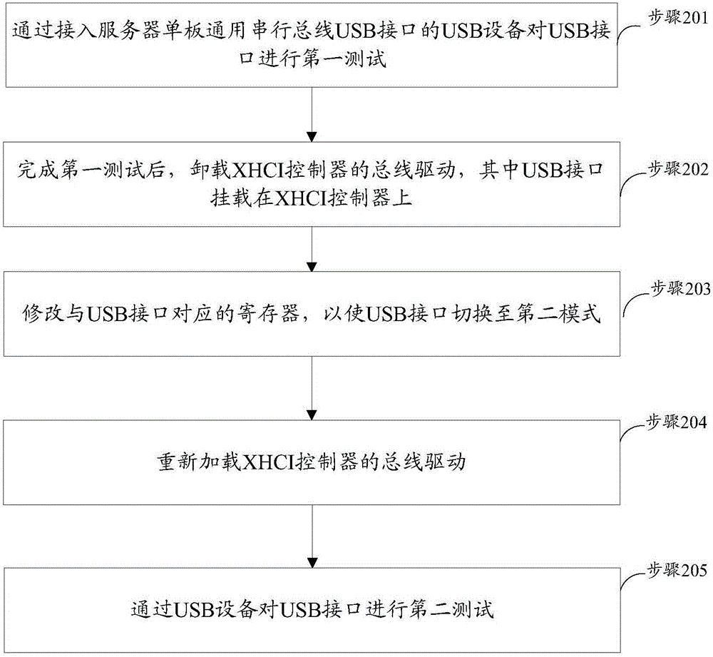 Test method and apparatus