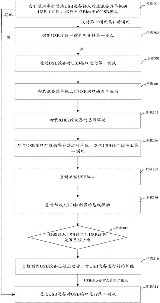 Test method and apparatus