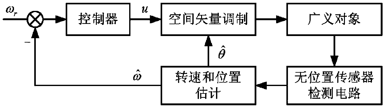 Electric bicycle sine wave control method based on non-sensor hub type motor