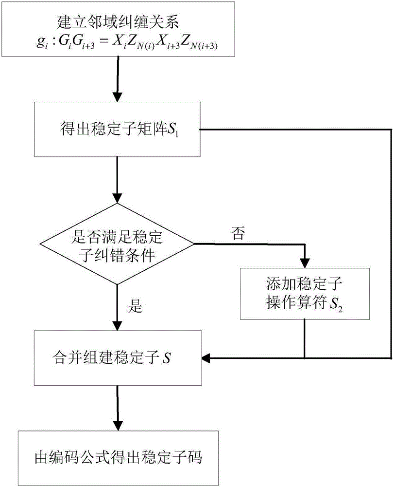 Graph state-based link chain structure quantum stabilizer subcode construction method