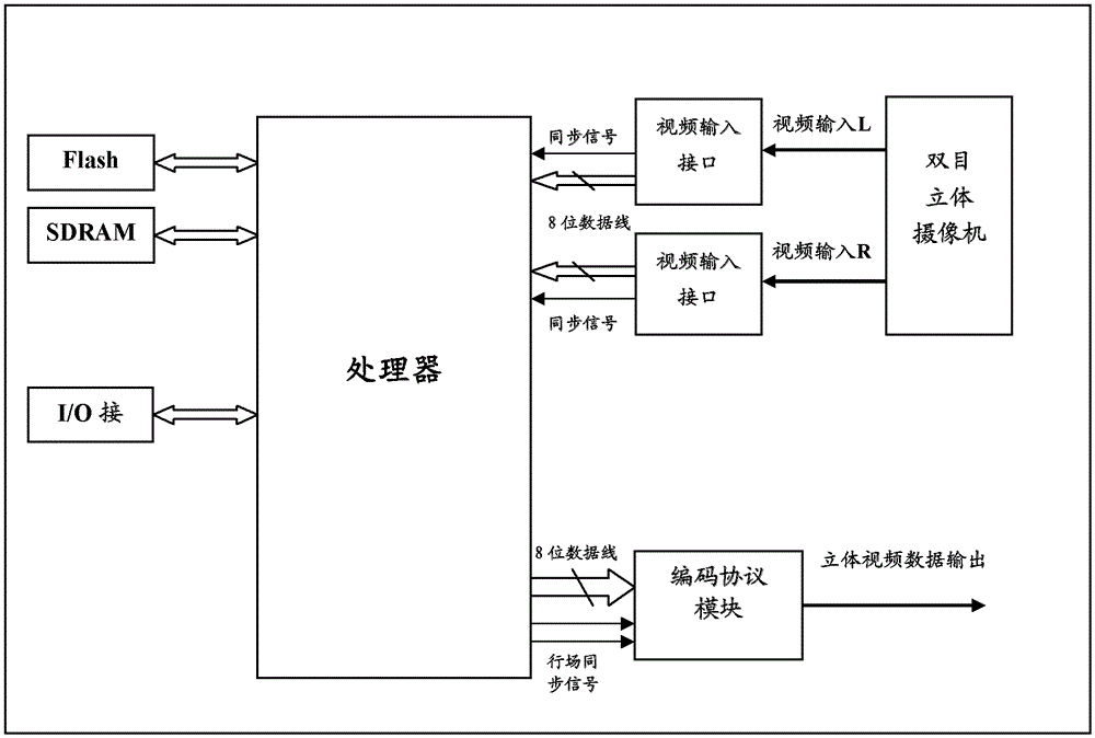 Network 3D video surveillance system, method and video processing platform