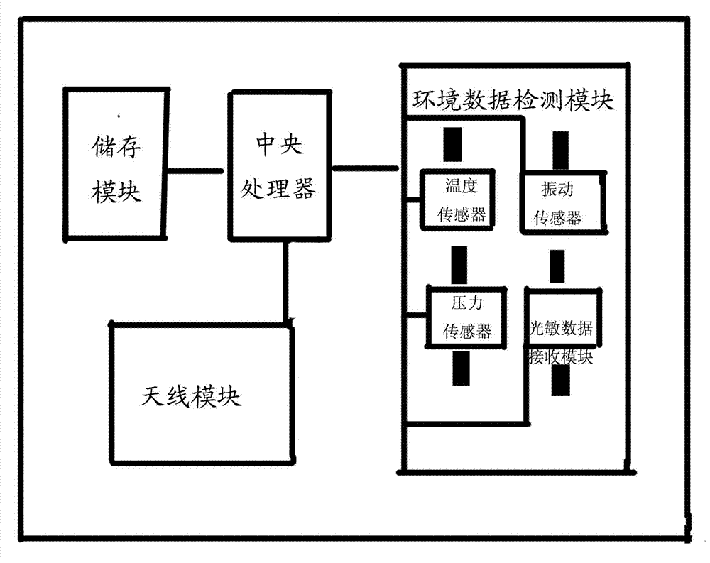 Monitoring tag utilizing internet of things technology