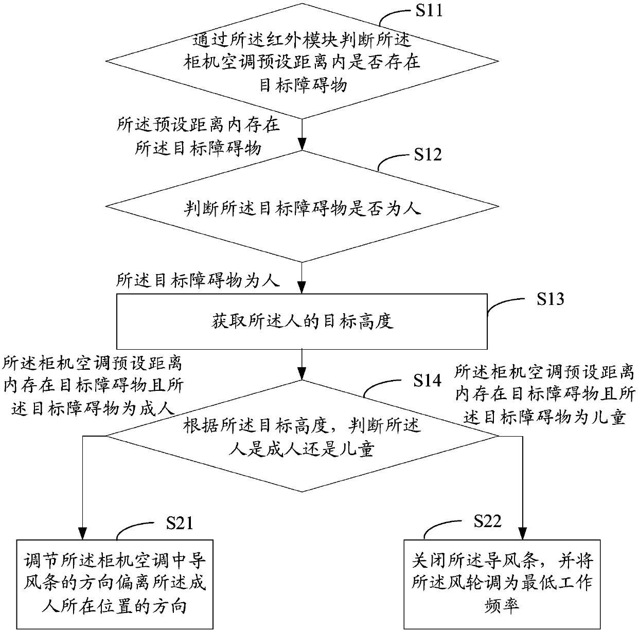 Air control method and device of cabinet-type air conditioner and computer readable storage medium