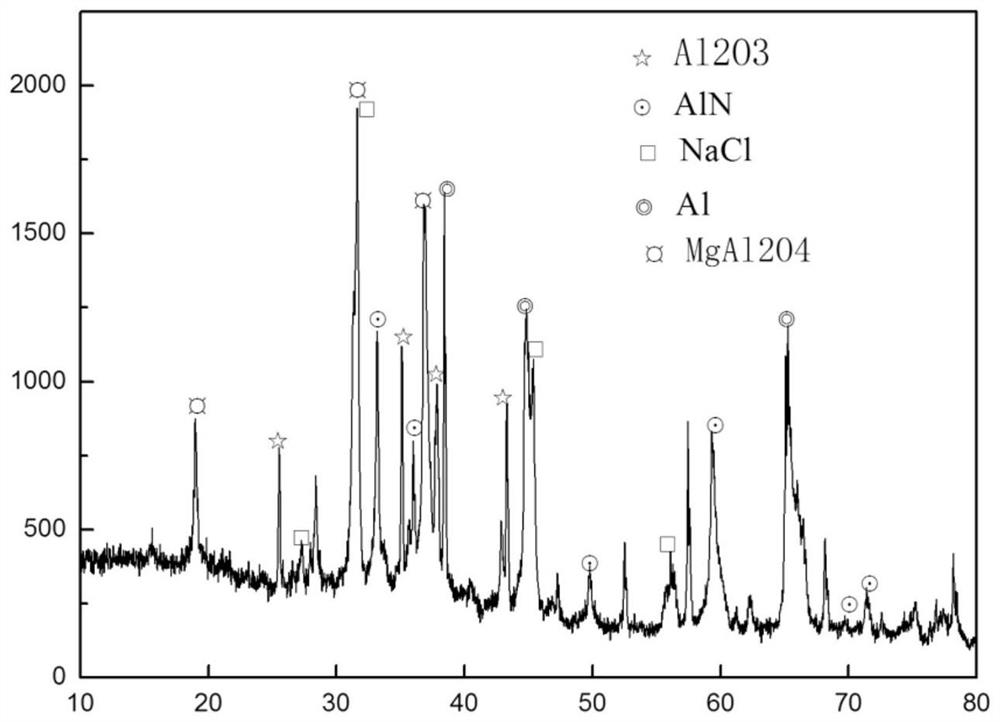 A method and system for preparing sulphoaluminate cement from all solid waste pretreated with aluminum ash