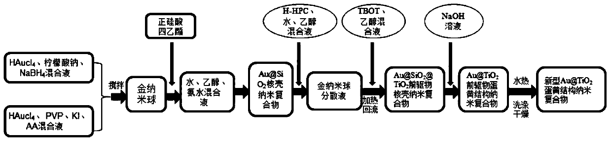 an au-tio  <sub>2</sub> Egg yolk structure nanocomposite and preparation method thereof