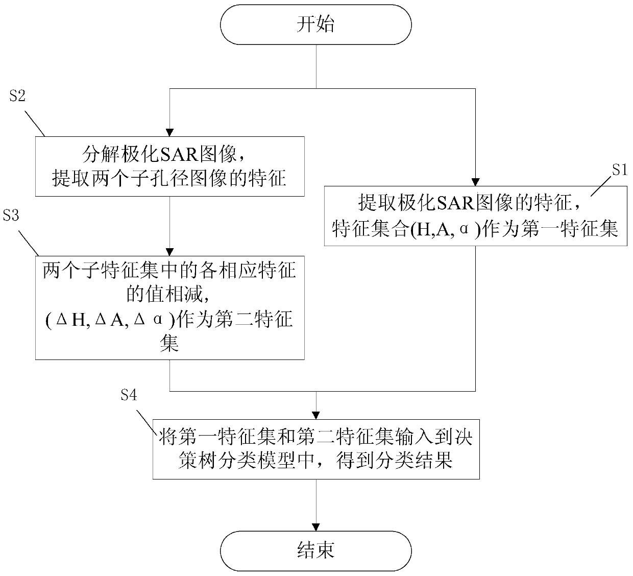 Polarized SAR (Synthetic Aperture Radar) image classifying method