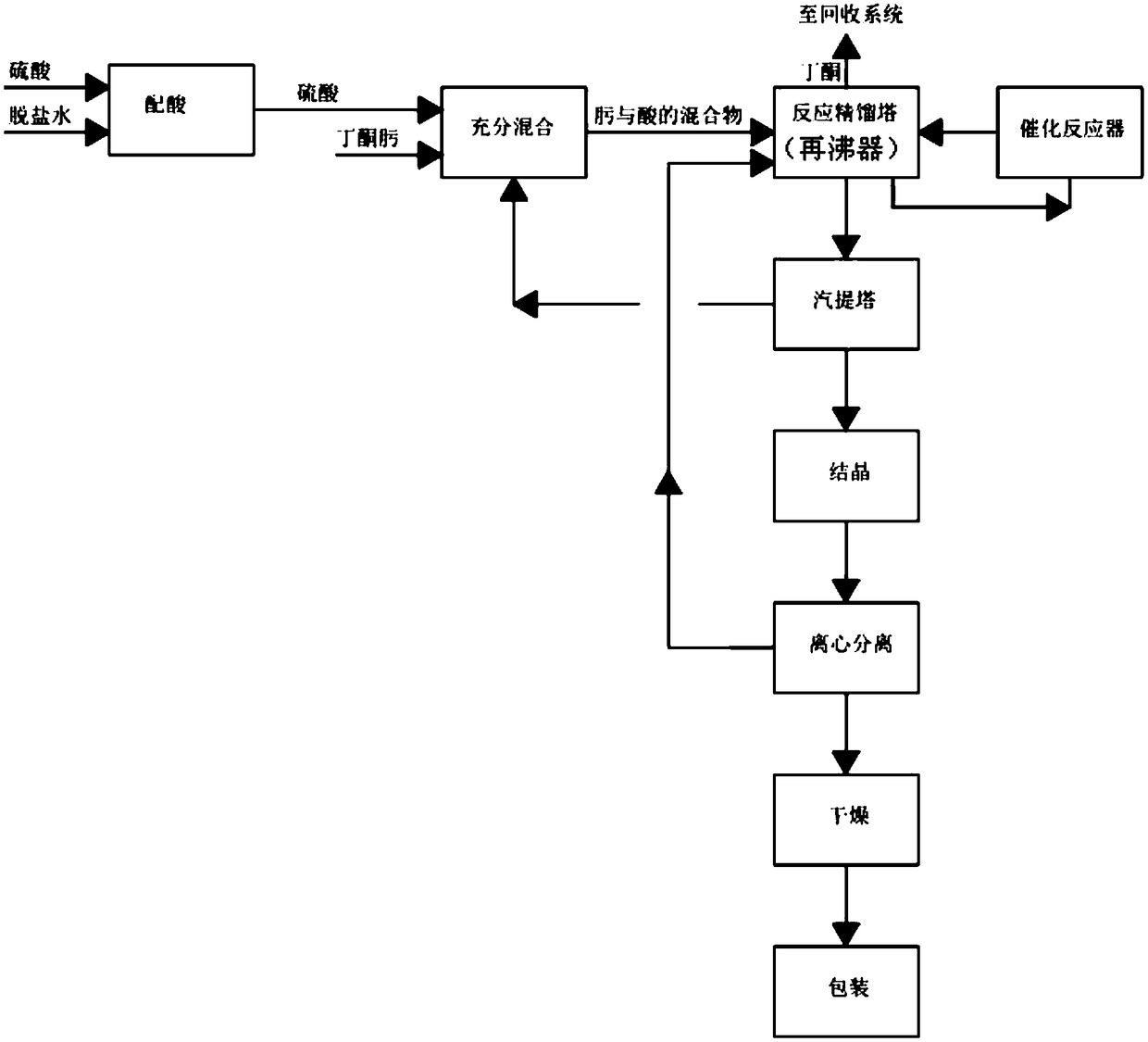 The preparation method of hydroxylamine sulfate