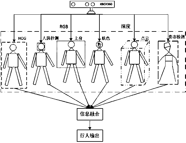 Distributed pedestrian detection system and method based on mobile robot platform