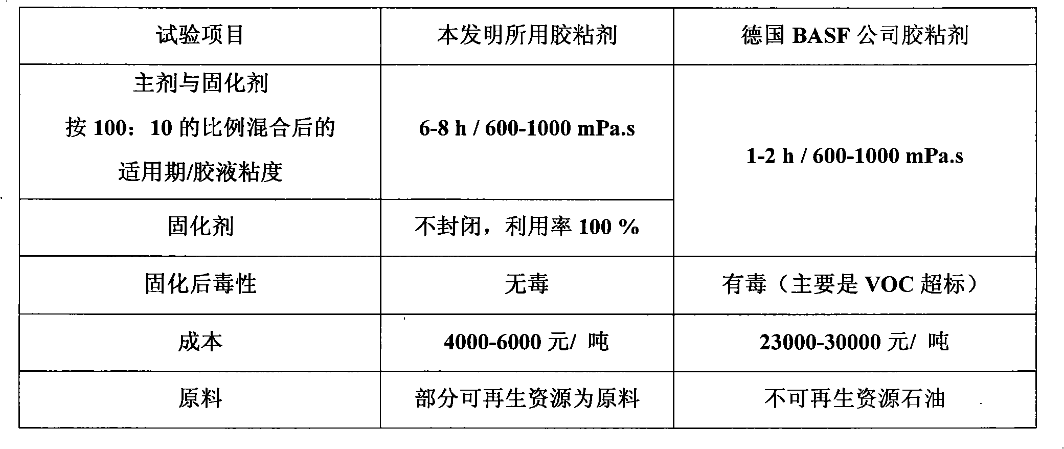 Aqueous macromolecule-isocyanic ester stalk artificial board and preparation thereof