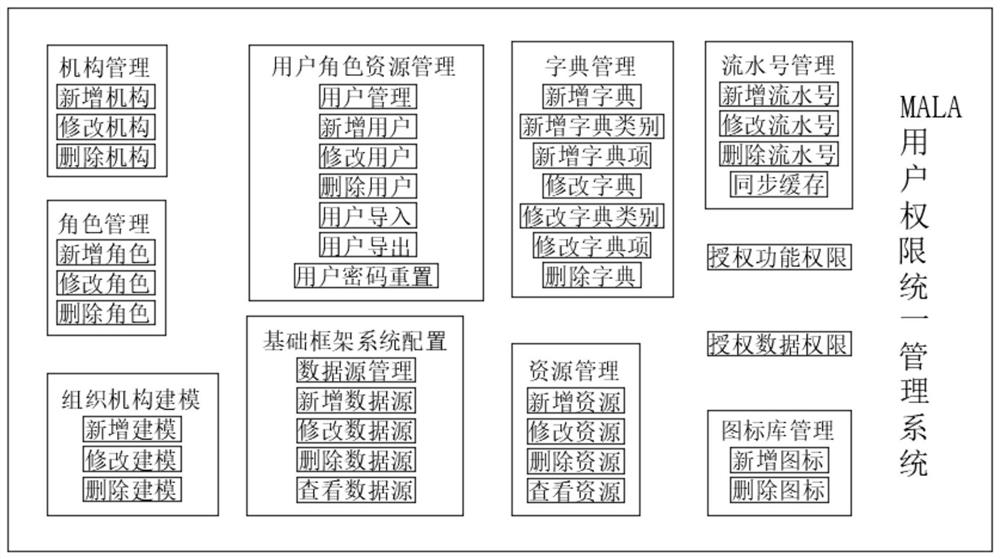 System and method for unified management of mala user authority