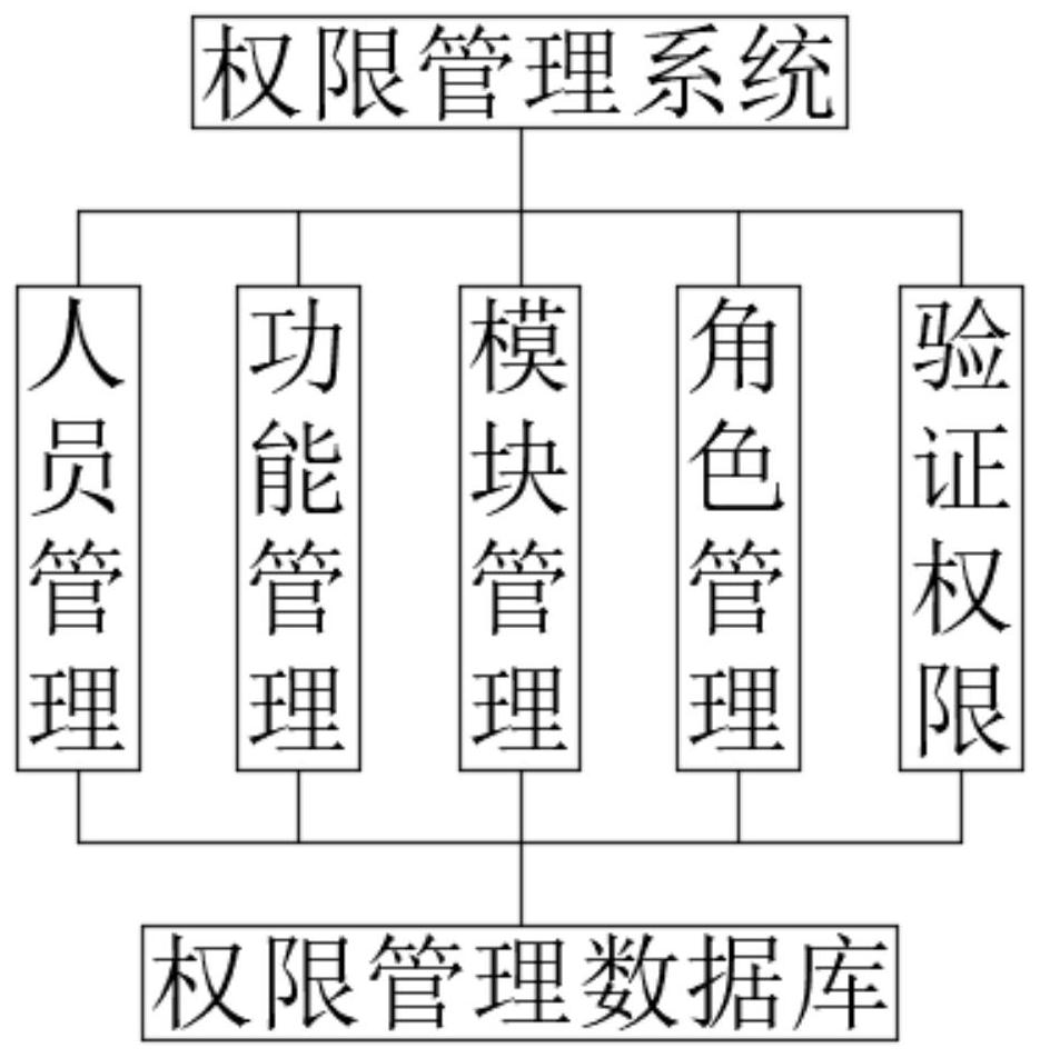 System and method for unified management of mala user authority