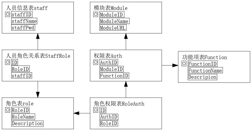 System and method for unified management of mala user authority