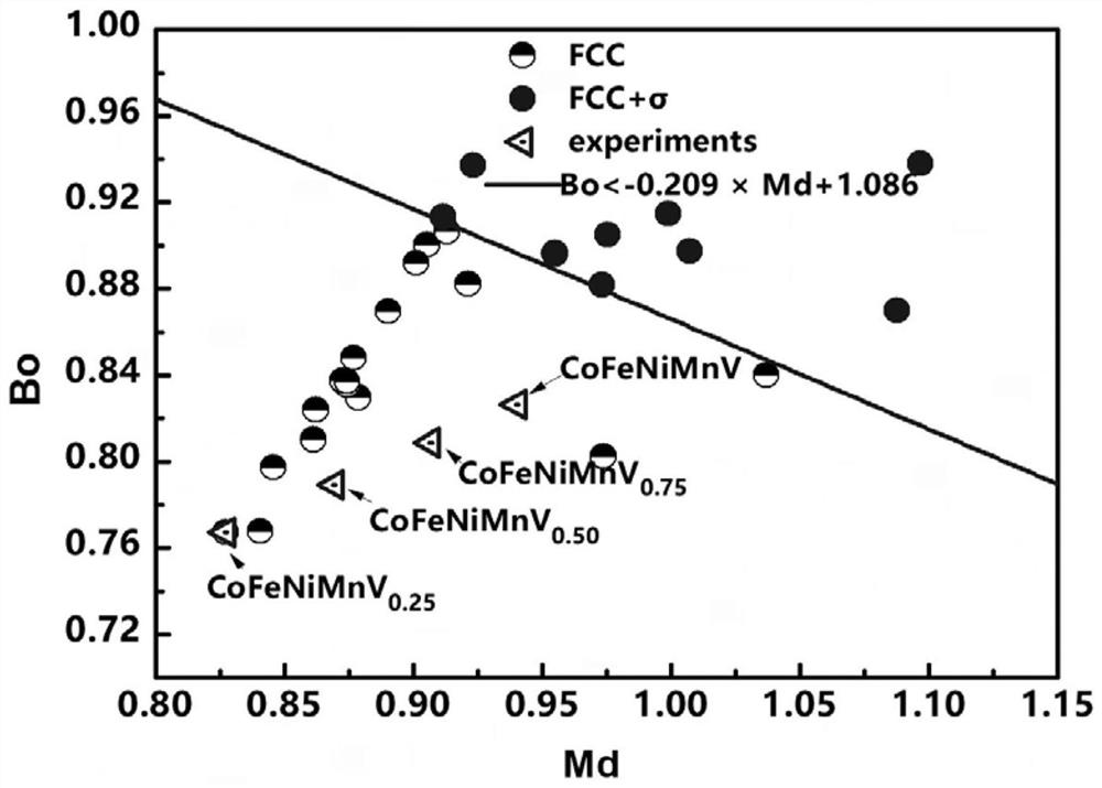 Method for designing components of high-entropy alloy based on electronic alloy theory