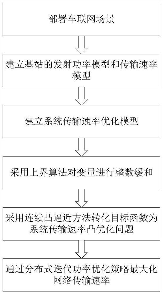 A Method and Device for Optimal Scheduling of Internet of Vehicles Resources Based on Successive Convex Approximation