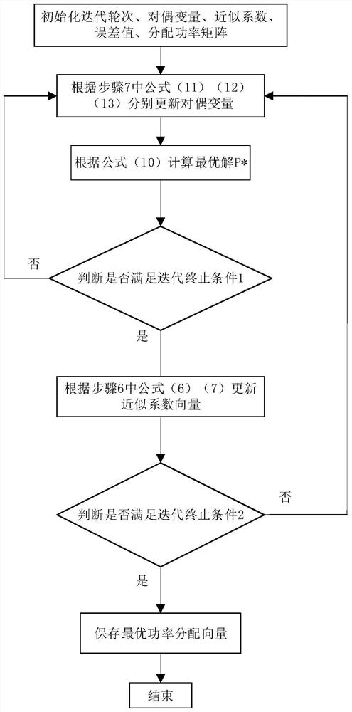 A Method and Device for Optimal Scheduling of Internet of Vehicles Resources Based on Successive Convex Approximation