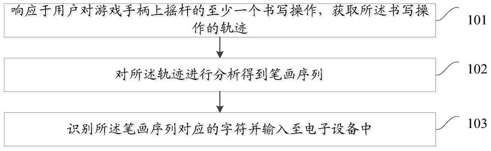 A character input method and device based on a gamepad