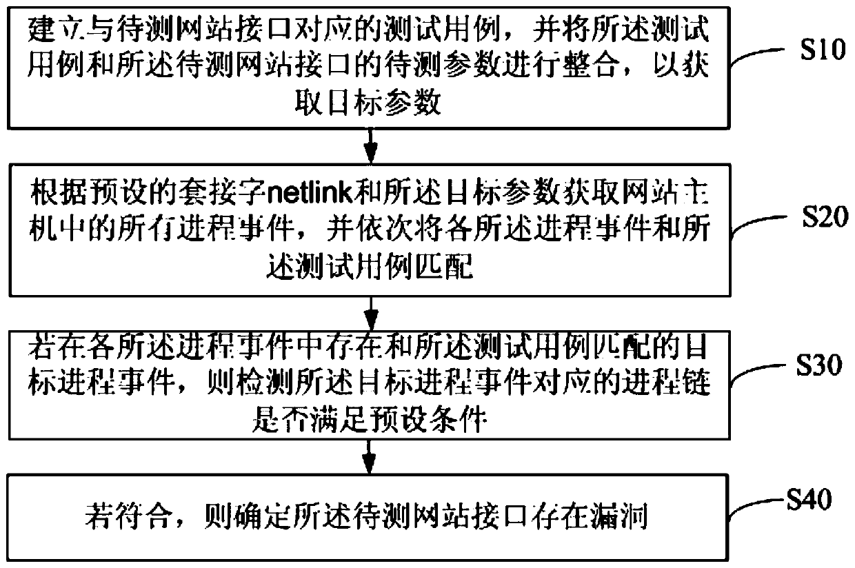 Bug detection method, device and equipment and computer storage medium