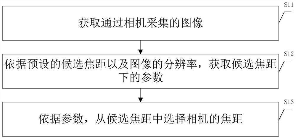 Method, device and equipment for acquiring focal length of camera