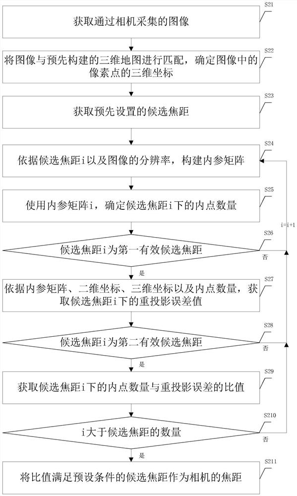 Method, device and equipment for acquiring focal length of camera