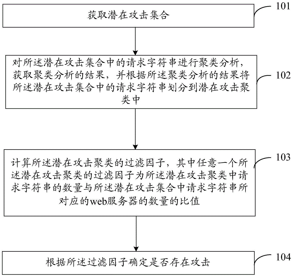 Detection method and device of attack for Web server group