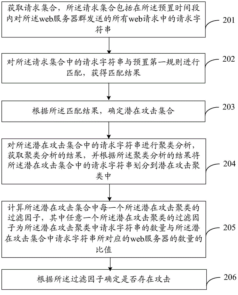 Detection method and device of attack for Web server group