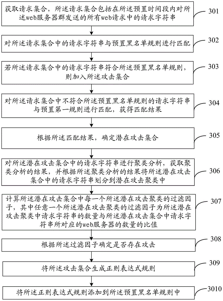 Detection method and device of attack for Web server group