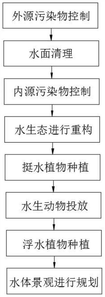 Water body ecological restoration method