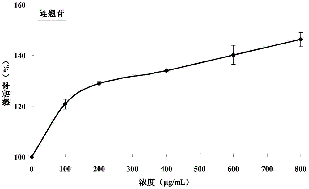 Application of phillyrin in preparation of digestants