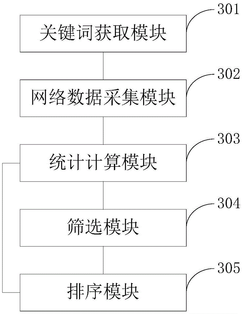 Sorting method and system for labels in network recommendation