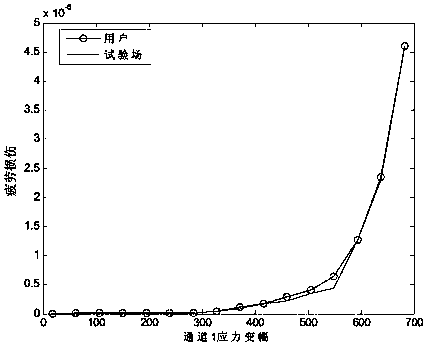 New multi-channel equilibrium correlation method of considering load distribution and damage consistency