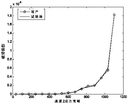 New multi-channel equilibrium correlation method of considering load distribution and damage consistency