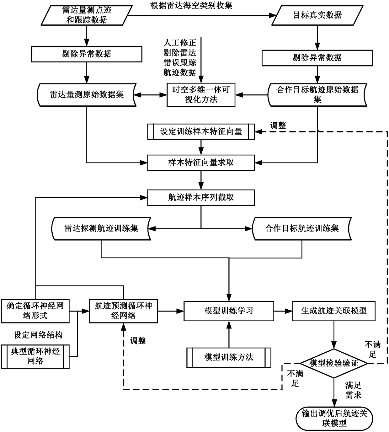 Target track prediction method based on cycle neural network