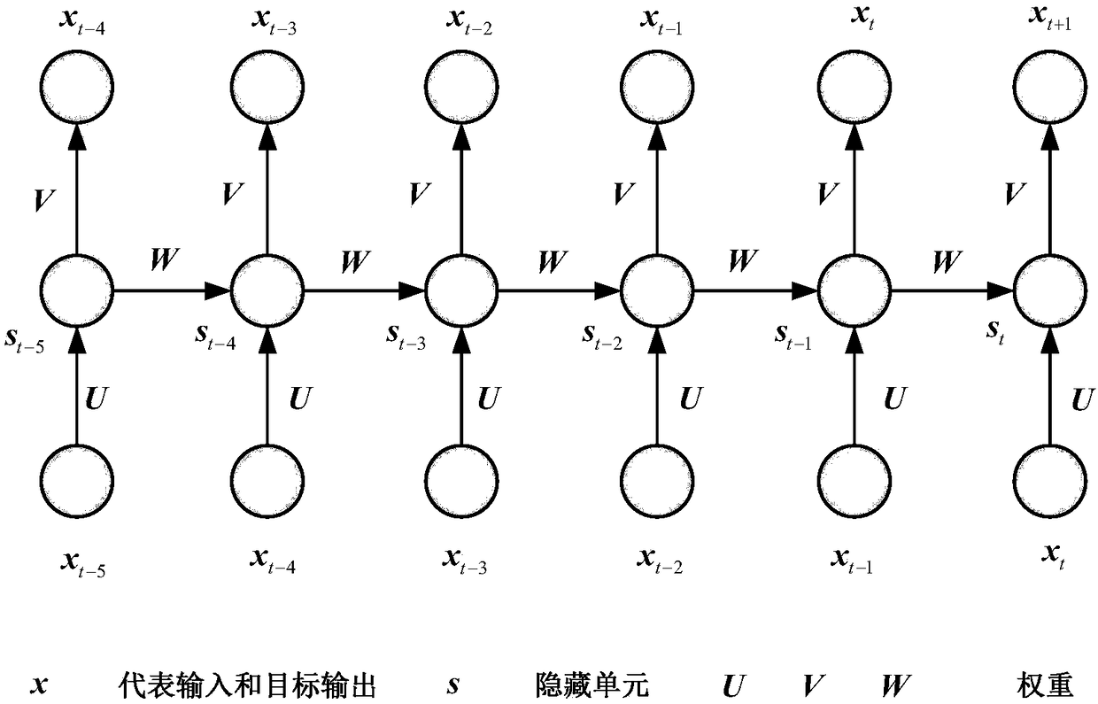 Target track prediction method based on cycle neural network