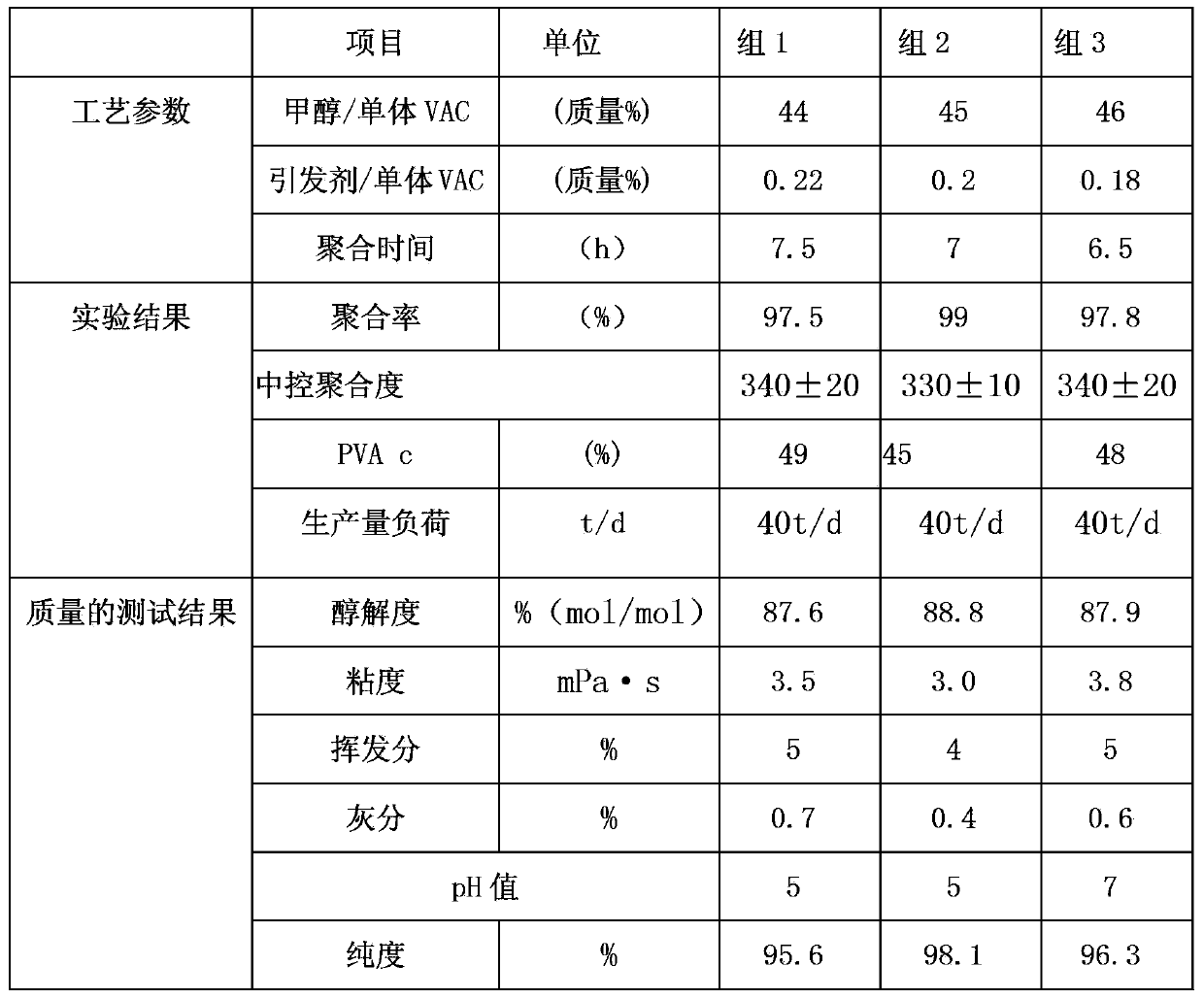 Preparation method of polyvinyl alcohol