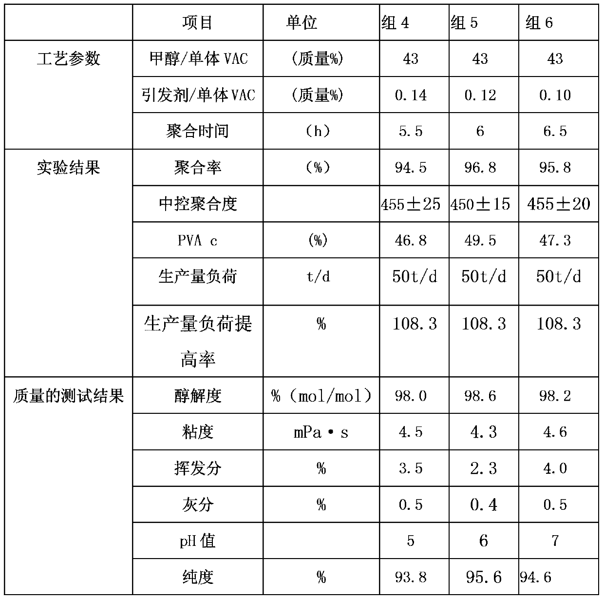 Preparation method of polyvinyl alcohol